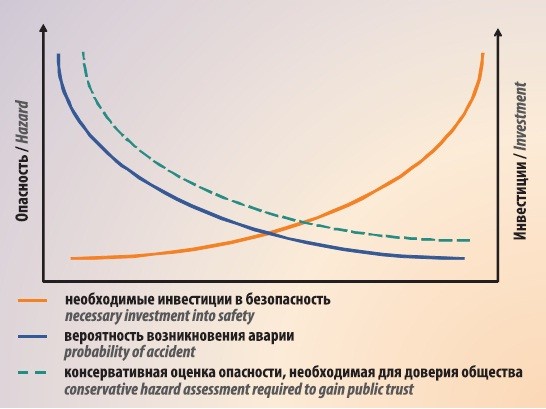 Соотношение безопасности и инвестиций