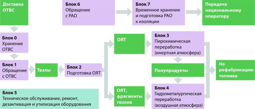 Схема технологических процессов в ПРК