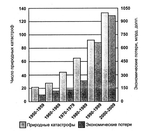 Рис.1. Динамика количества крупнейших природных катастроф и их экономических последствий