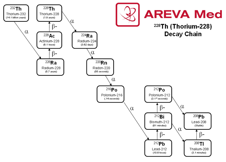 Цепочка распада тория 228. Th232 схема распада. Распад тория 232. Цепочка распада тория 232. Ис тория