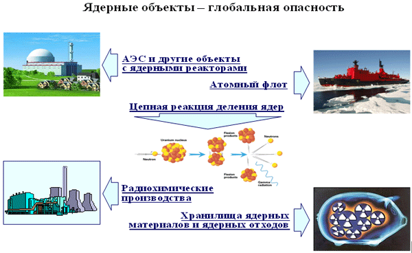 Лицензирование использования атомной энергии. Лицензирование атомная Энергетика. Опасности ядерных объектов. Опасность ядерной энергетики. НТО ядерные технологии.