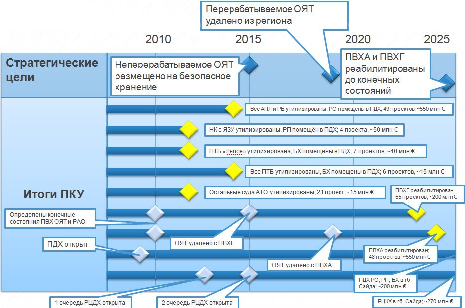 Прогноз по решению проблем наследия в 2007 г. согласно оценкам СМП (Источник: презентация А.Григорьева)