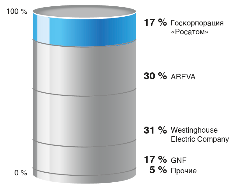 Мировой рынок ядерного топлива
