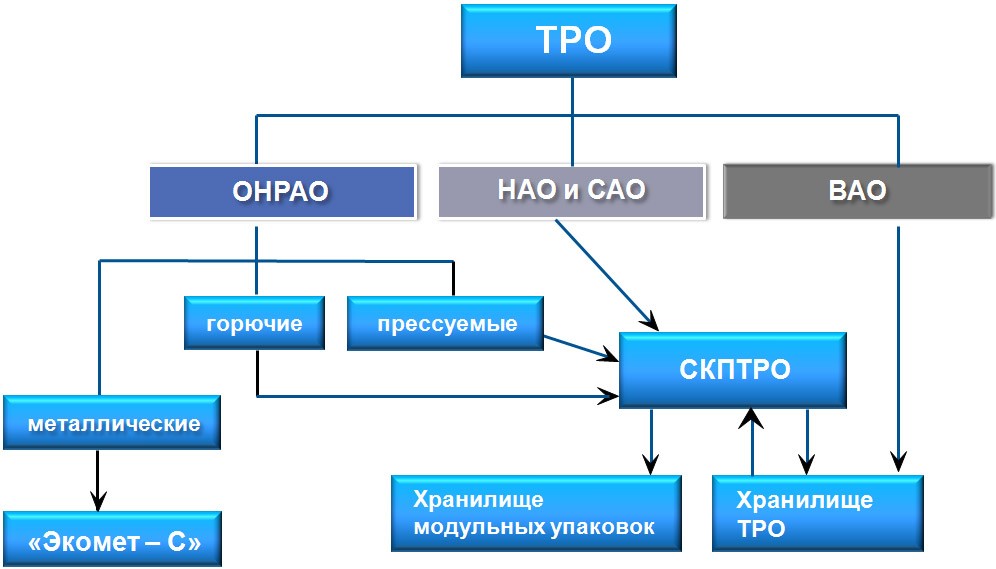 Схема обращения с твердыми радиоактивными отходами на Ленинградской АЭС (Источник: презентация К.Терехова)