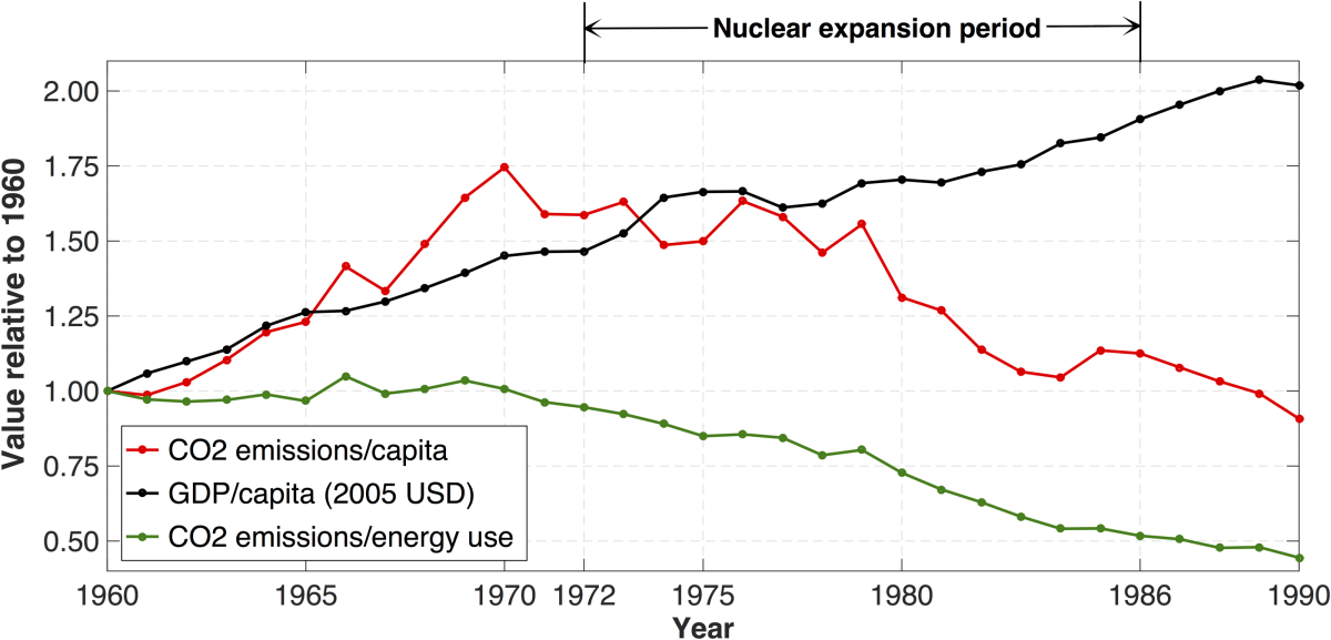 Швеция: общий объем выбросов CO2 и ВВП на душу населения в 1960-1990гг., приведенные к уровню 1960 года