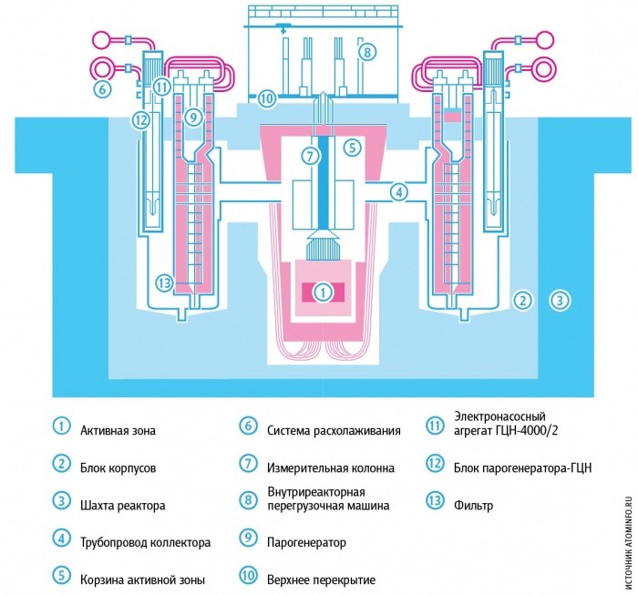 Схема реактора БРЕСТ-300