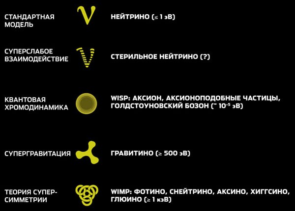 Частицы-кандидаты темной материи. В настоящее время многие гипотезы темной материи (тусклые массивные объекты, модифицированная теория гравитации) отвергнуты наблюдениями, и главными кандидатами являются слабо взаимодействующие частицы