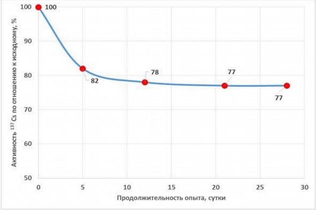 Рис. 2. Снижение радиоактивности цезия-133 в растворе в присутствии аэробной синтрофной микробной ассоциации Рис. 2. Снижение радиоактивности цезия-133 в растворе в присутствии аэробной синтрофной микробной ассоциации
