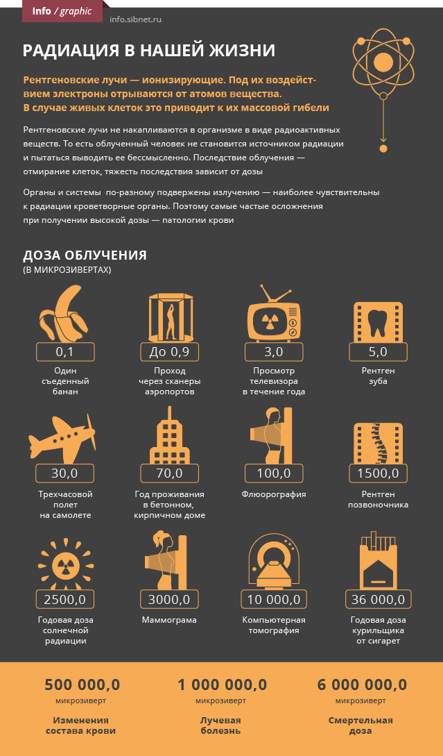 Микрозиверты в микрорентгены