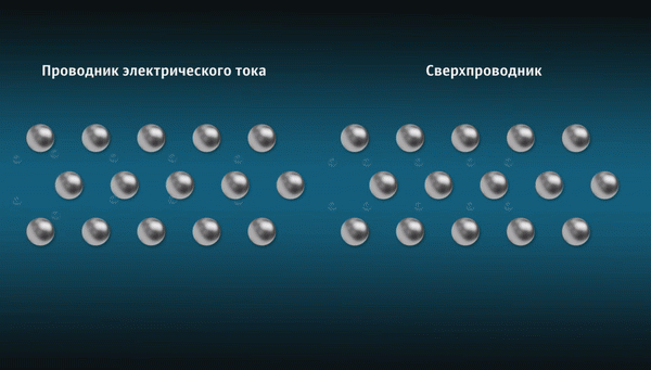 Движение электронов в атомарной решетке проводника и сверхпроводника РИА Новости