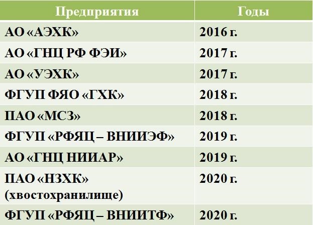 Предприятия Госкорпорации «Росатом», для которых разрабатываются информационные геоэкологические пакет