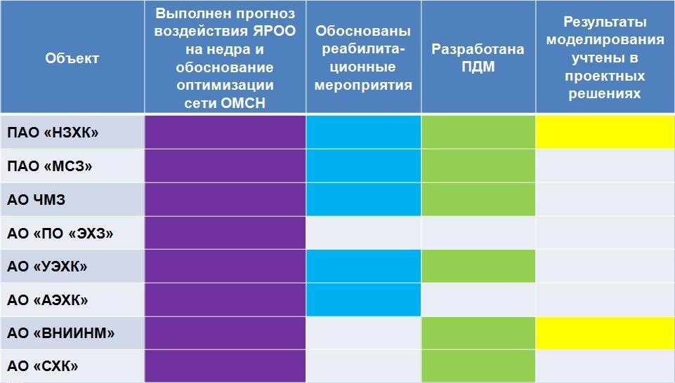 Предприятия АО «ТВЭЛ», для которых разработаны геофильтрационные и геомиграционные модели (I кв. 2017 г.)
