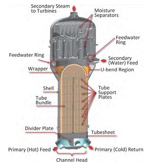 ТОТ и опорные доски (tube support plates (TSP), или дистанционирующие решётки).