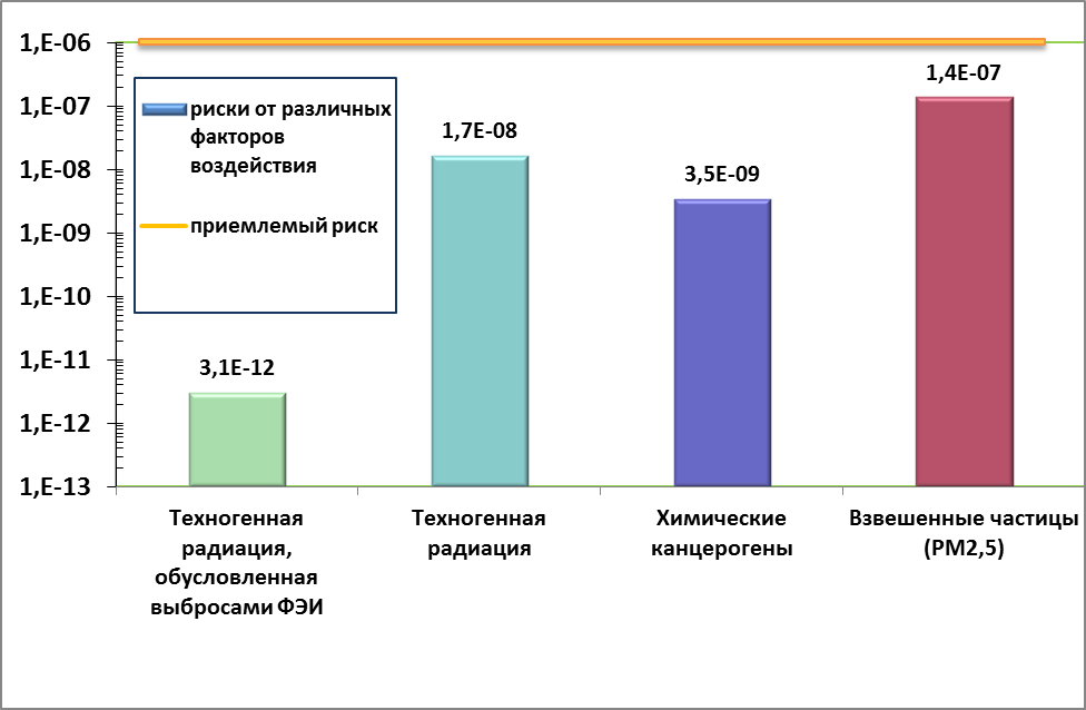 Рисунок 3. Сравнение рисков воздействия техногенных факторов различной природы (от выбросов стационарных источников) на здоровье жителей Обнинска