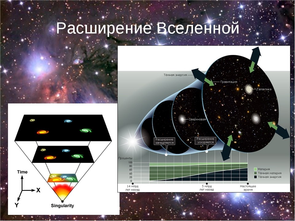 Процесс расширения вселенной. Расширение Вселенной. Ускоренное расширение Вселенной. Расширяюшийся Вселенная. Модель расширяющейся Вселенной.