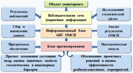 Рис. 1 Структурная схема отраслевой системы ОМСН