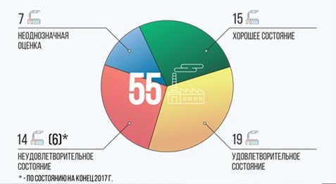 Рис. 3 Обобщенные оценки состояния систем наблюдений 55 предприятий Госкорпорации «Росатом» на 2015 г.