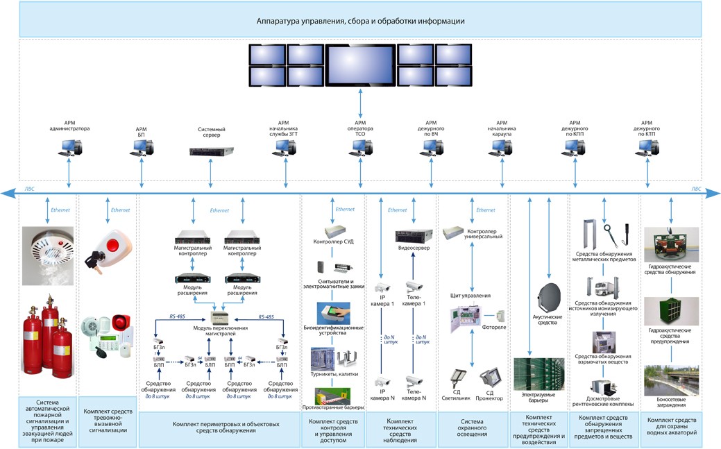 Техническая эксплуатация технических средств охраны. Комплекс технических средств. Комплекс технических средств охраны. Комплекс технических средств обработки состоит из:. Технические средства сбора и обработки информации.