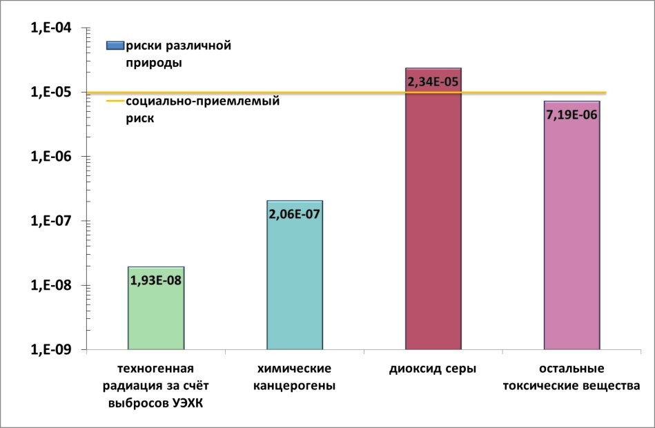 Рисунок 4 – Сравнение рисков воздействия техногенных факторов различной природы (от выбросов стационарных источников) на здоровье жителей Новоуральского ГО и ГО Верх-Нейвинский