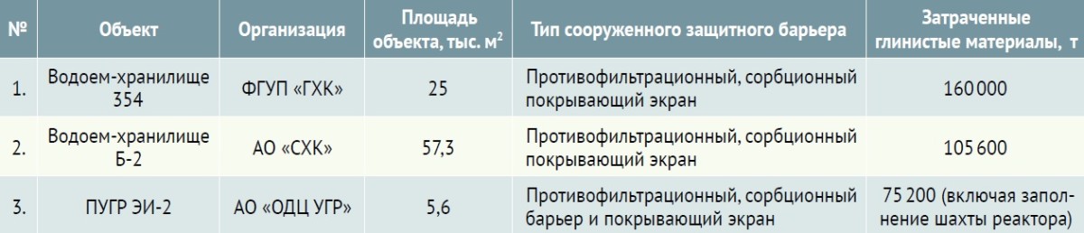 Таблица 1. Сведения о выполненных работах по созданию дополнительных барьеров безопасности с применением глинистых материалов