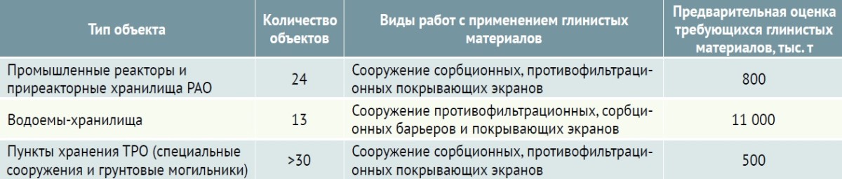 Таблица 2. Предварительная оценка объемов глинистых материалов, которые потребуются в ближнесрочной перспективе