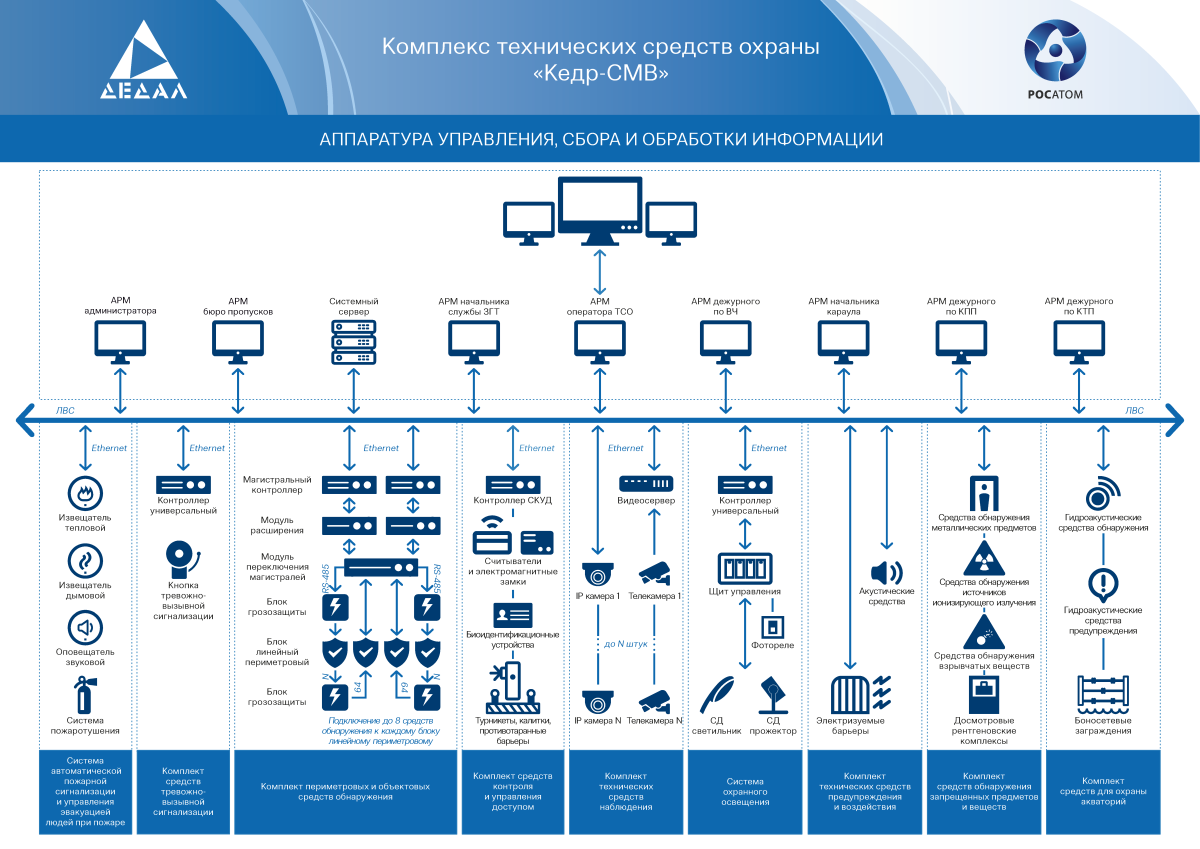 Ис охрана. Технические средства охраны. Комплекс технических средств охраны. Технические средства защиты объектов. Интегрированные системы безопасности.