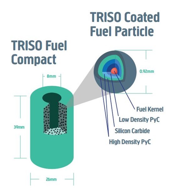 Топливная сборка TRISO neutronbytes.com