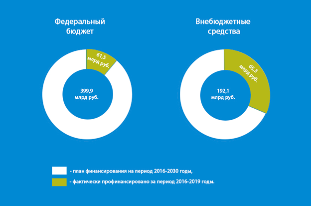 Рисунок 1 - Плановое и фактическое финансирование ФЦП ЯРБ-2