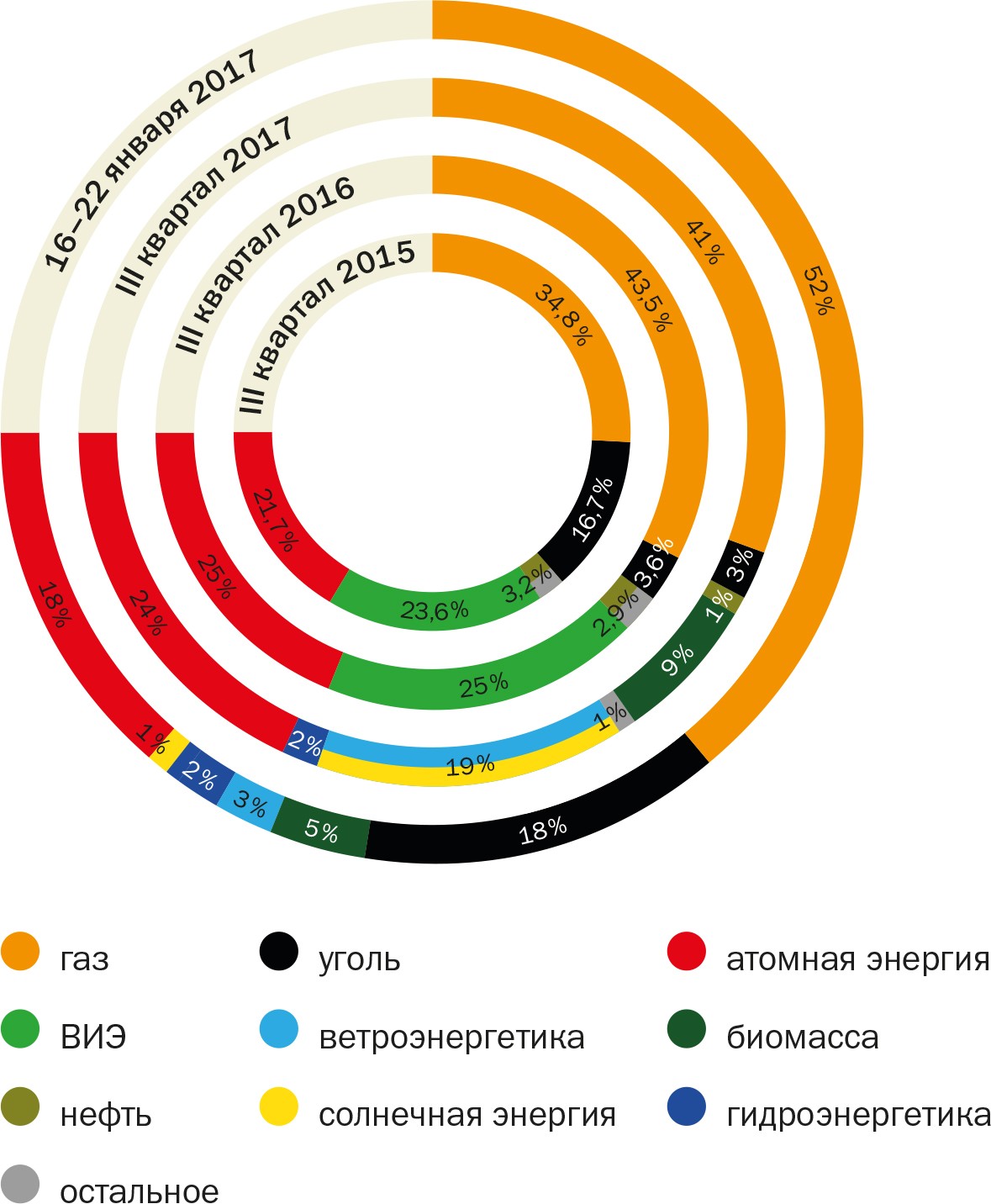 Энерговыработка в Великобритании за один и тот же период 2015—2017 годов МИФИ