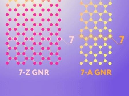 7-Z GNR — графеновая нанополоска с геометрией краев типа зигзаг («Z» — zigzag) и шириной семь атомов, 7-A GNR — графеновая нанополоска с геометрией краев типа кресло («A» в названии — armchair) и шириной семь атомов МФТИ