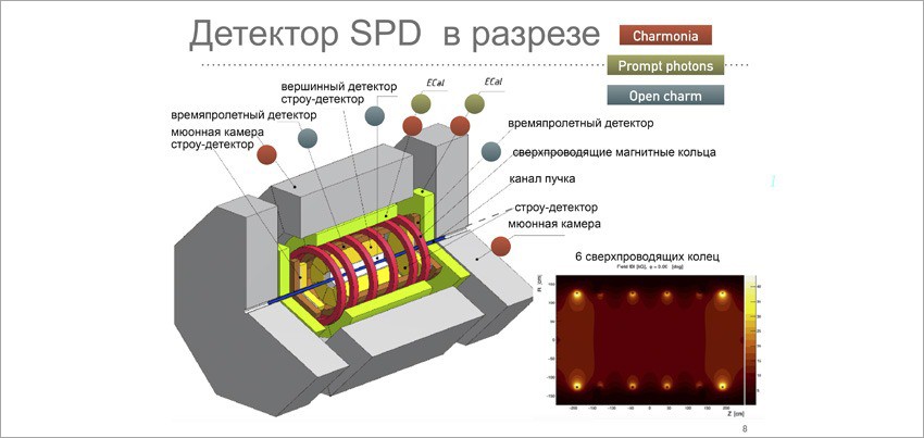 Детектор последнее. SPD детектор. Детектор частиц. MPD детектор ОИЯИ. Nica детектор MPD устройство детектора частиц.