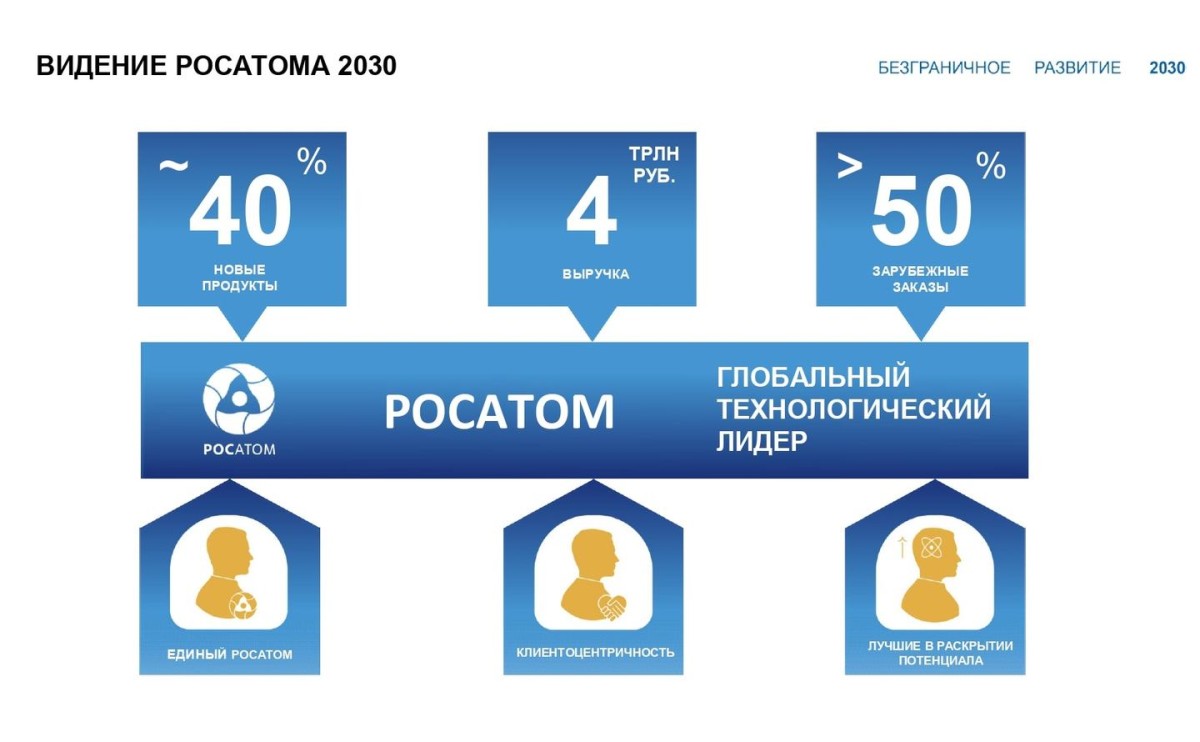 Заключительный этап росатом. Видение 2030 Росатом. Видение 2020-2030 Росатом. Цели Росатома 2030. Стратегия 2030 Росатом.