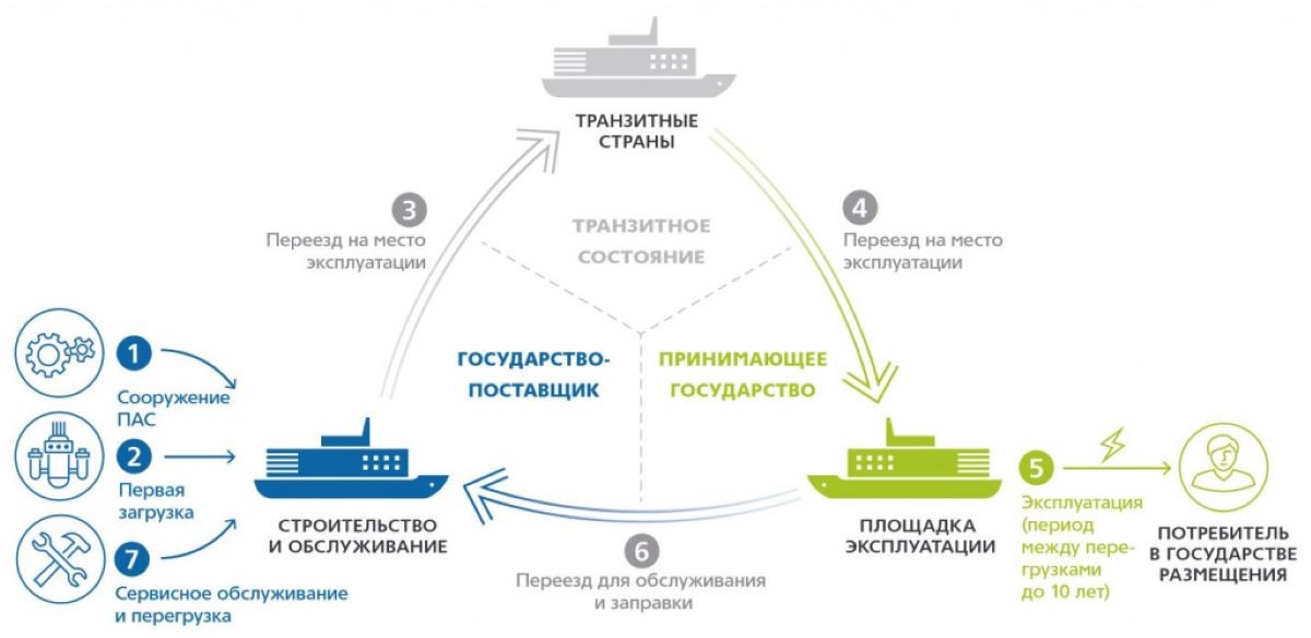 В проектах АСММ максимально используется существующая технологическая база и инфраструктура атомного флота РФ ОКБМ Африкантов