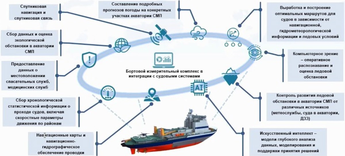 Северный морской путь национальный проект