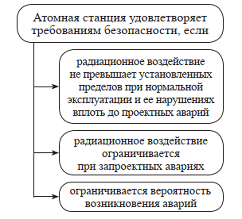 О принятии в проекте атомной станции мер, направленных на исключение порогового
