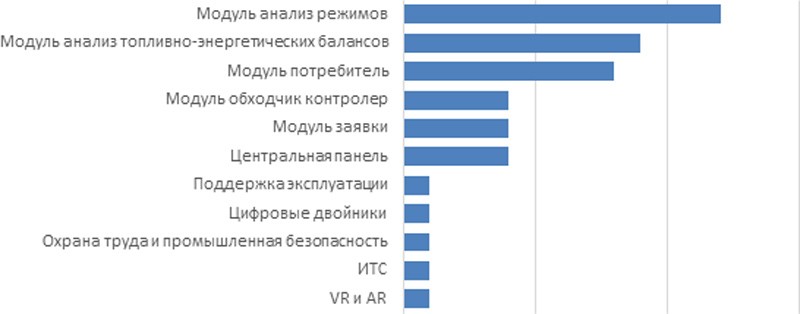 Выделенные модули по популярности в проанализированных 28 решениях в рамках «Цифрового теплоснабжения», ед.