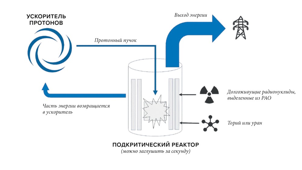 Ускоритель протонов. Высокочастотный резонансный ускоритель протонов. Заглушили реактор. Ускоритель протонов как называется.