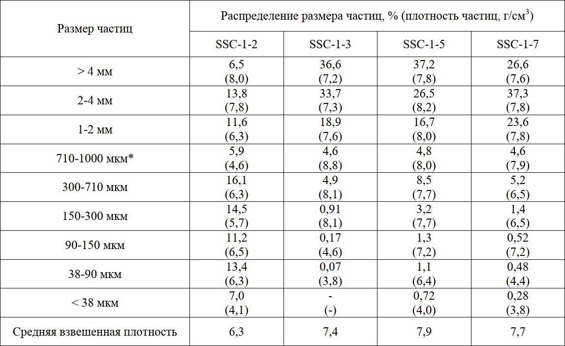 Таблица 1 – Размер и плотность частиц кориума в нижней части корпуса реактора поврежденного энергоблока TMI-2
