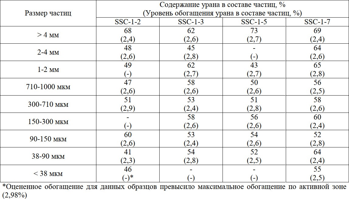 Таблица 2 – Содержание урана в составе образцов кориума и уровень обогащения урана в образцах кориума в нижней части корпуса реактора поврежденного энергоблока TMI-2