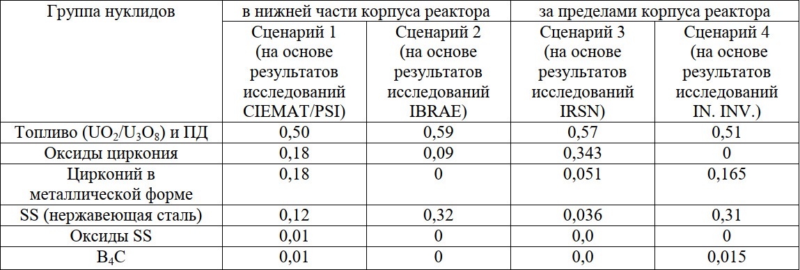 Таблица 6 – Коэффициенты учёта расположения элементов кориума для формирования крайних случаев на основе исследования энергоблока 3 АЭС Фукусима Дайити