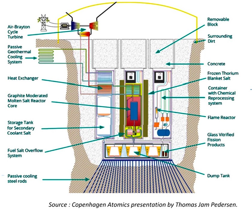 Реактор горючий. Жидкосолевой ядерный реактор. Атомный реактор на расплаве солей. Малые модульные реакторы. Малый модульный ядерный реактор.
