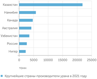 В 2021 году было добыто 48,3 тысяч тонн урана при потребности действующих АЭС в 62,4 тысячи тонн World Nuclear Association