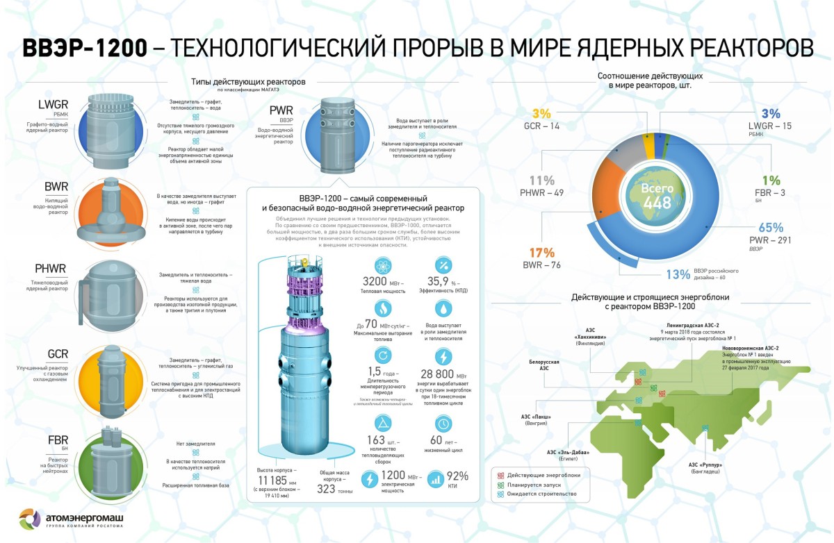 Westinghouse and Framatome выиграли 15-летний контракт на поставку ядерного топл