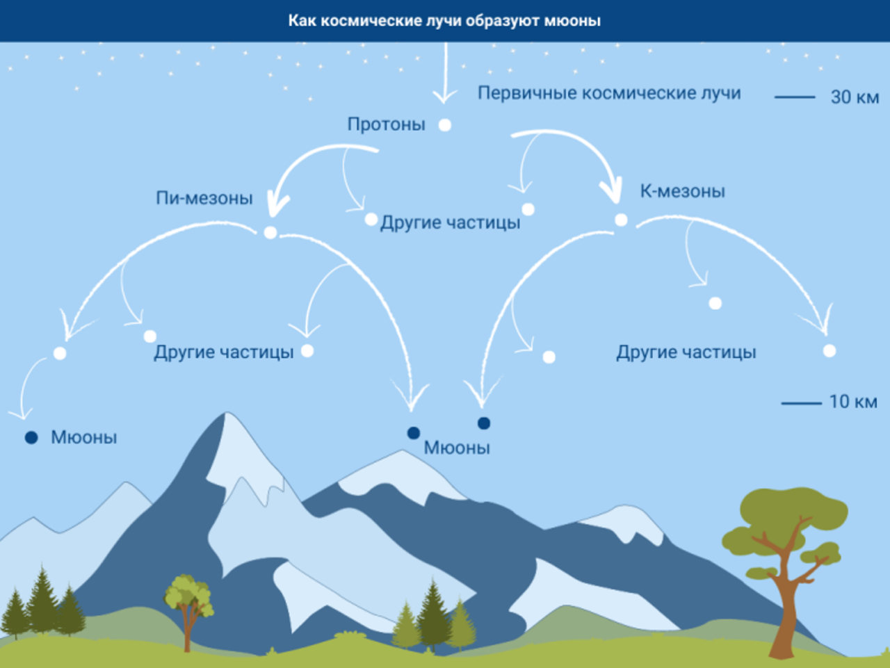 Космические лучи сталкиваются с атмосферой Земли, создавая поток новых частиц, одними из которых являются мюоны А. Власов/МАГАТЭ