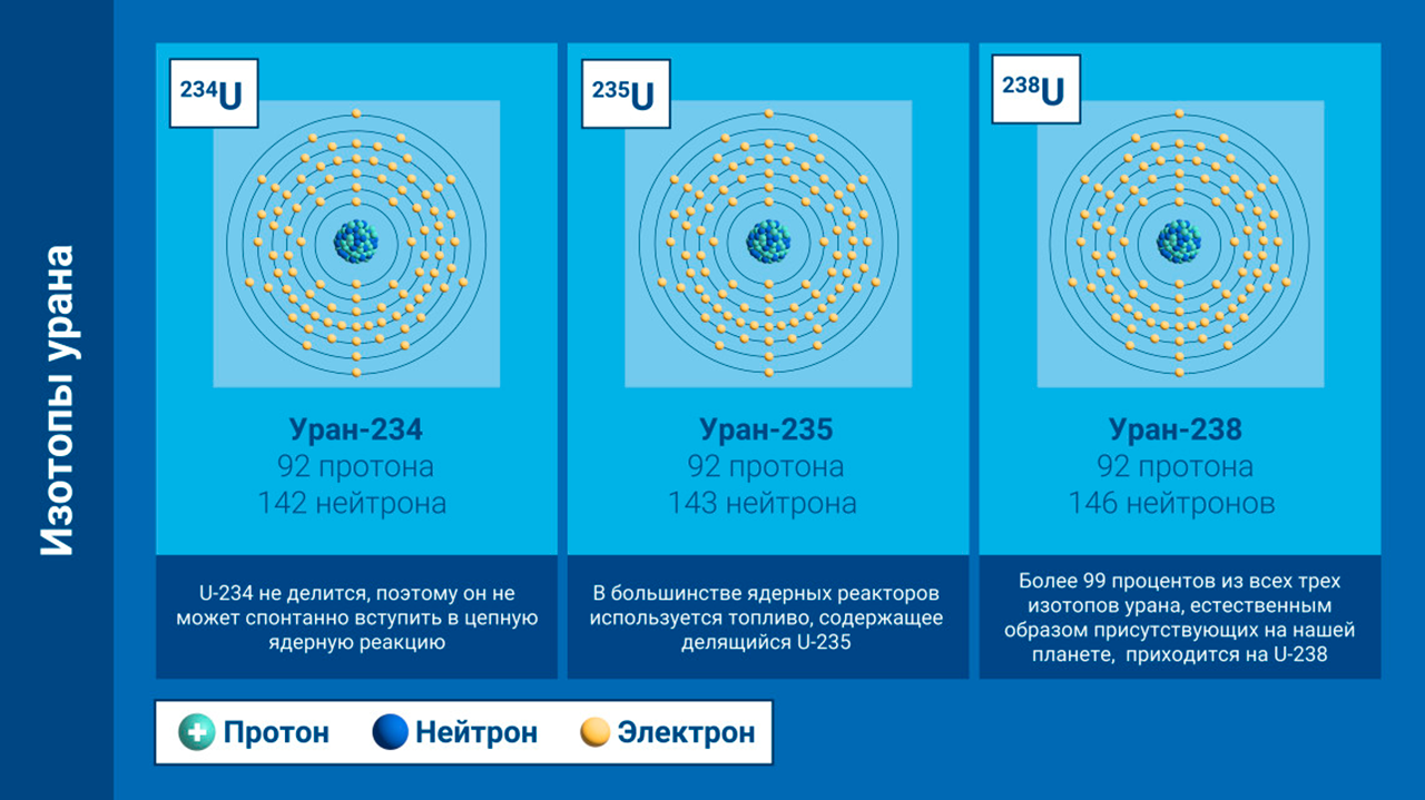 Более 99 процентов из всех трех изотопов урана, естественным образом присутствующих на нашей планете, приходится на U-238 МАГАТЭ