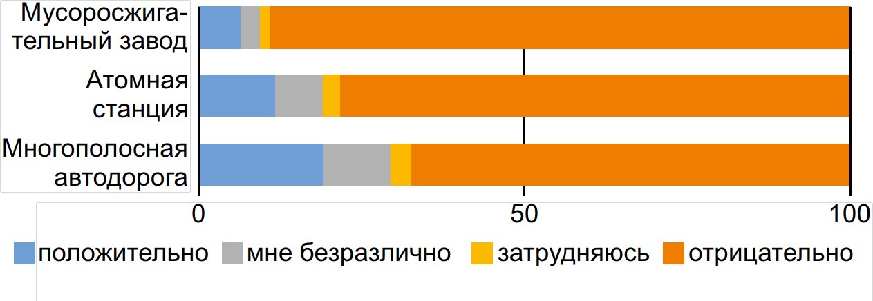 Рис. 1. Распределение ответов на вопрос: «Если бы недалеко от вашего места жительства решили построить /.../, как бы Вы к этому отнеслись — положительно, отрицательно или Вам это было бы безразлично?», в процентах к общему числу респондентов, онлайн-опрос, 2023 г
