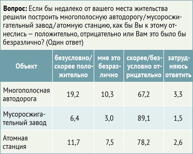Таблица 1. Распределение ответов на вопросы по теме «NIMBY», в процентах к общему числу респондентов