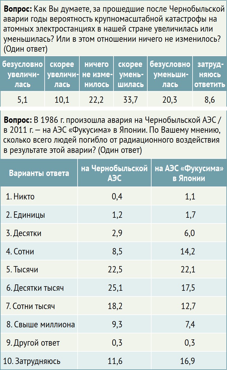 Таблица 2. Распределение ответов на вопросы по теме «опасность радиации», в процентах к общему числу респондентов