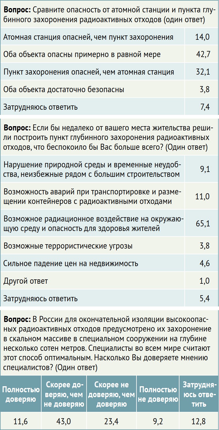 Таблица 3. Распределение ответов на вопросы по теме «ПГЗРО», в процентах к общему числу респондентов
