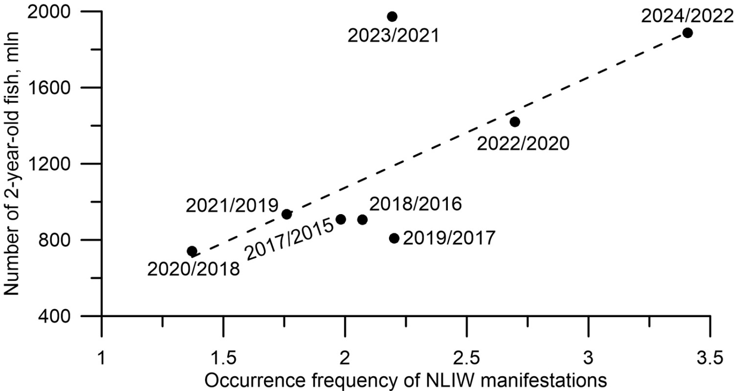 Изменчивость по годам численности двухлетних особей минтая и частоты встречаемости проявлений короткопериодных внутренних волн со смещением на два года за май-сентябрь 2017/2015 – 2024/2022 гг.